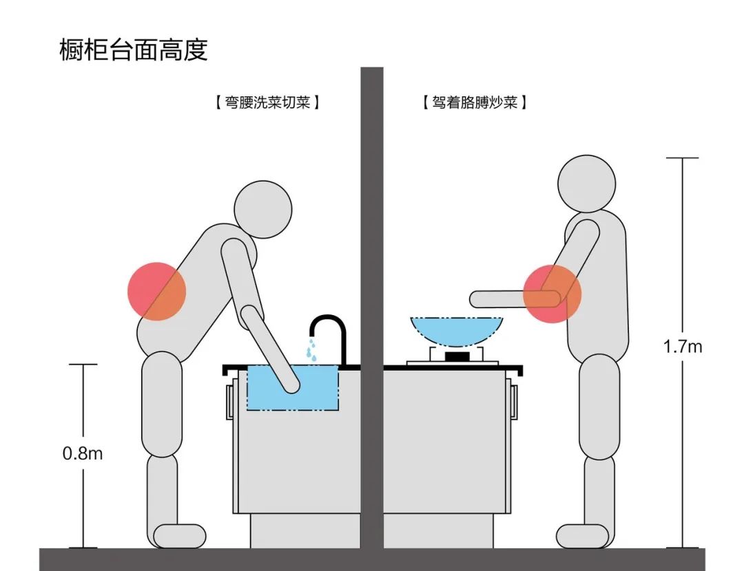 【裝修知識(shí)】為什么廚房一定要做高低臺(tái)？